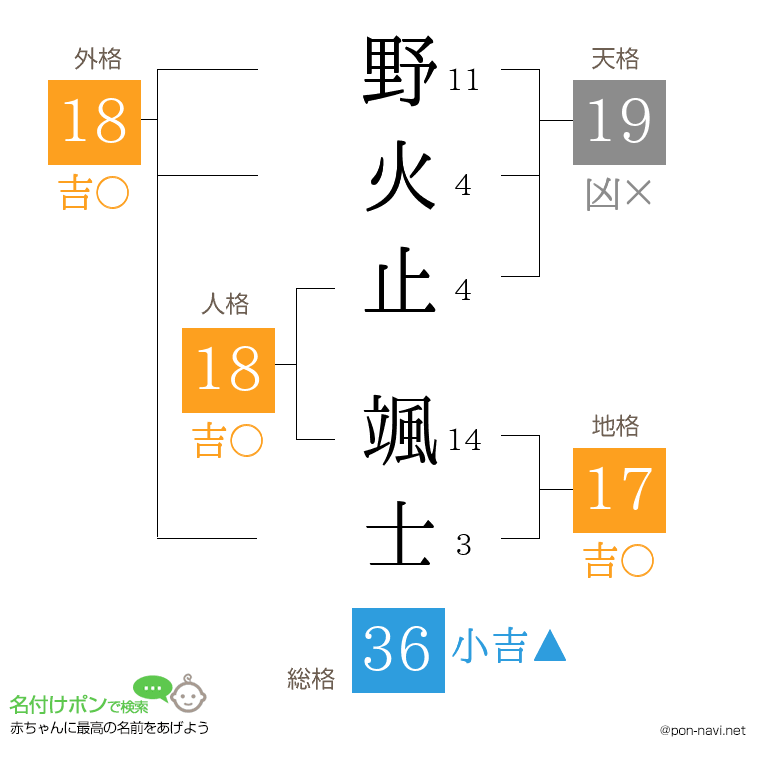 野火止 颯士さんの姓名判断結果