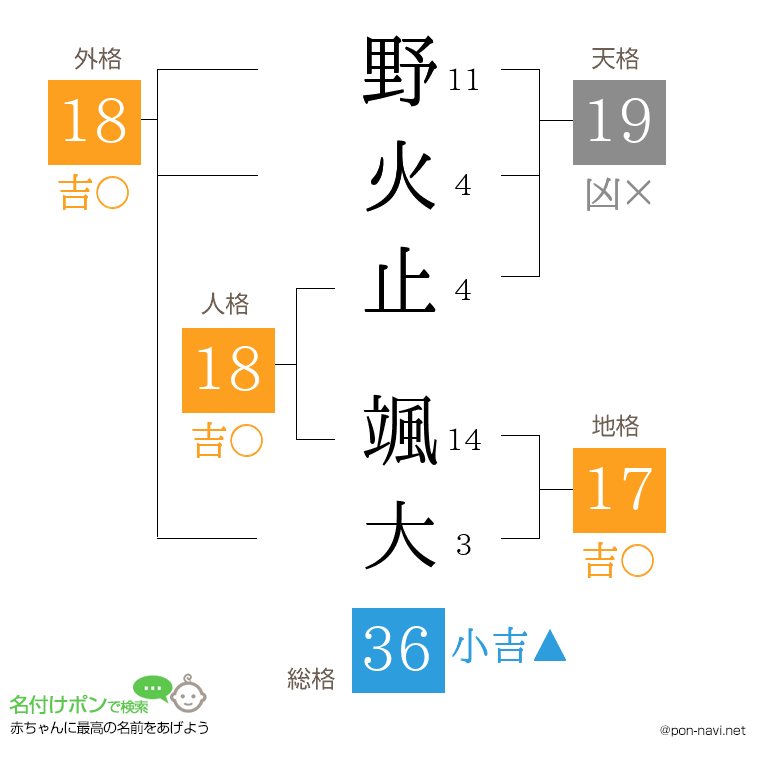 野火止 颯大さんの姓名判断結果