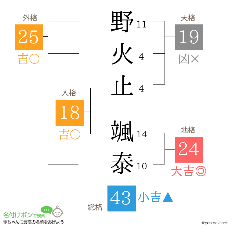 野火止 颯泰さんの姓名判断結果