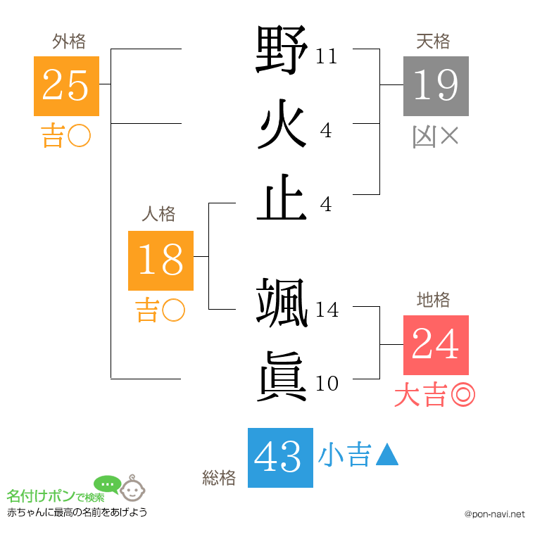 野火止 颯眞さんの姓名判断結果