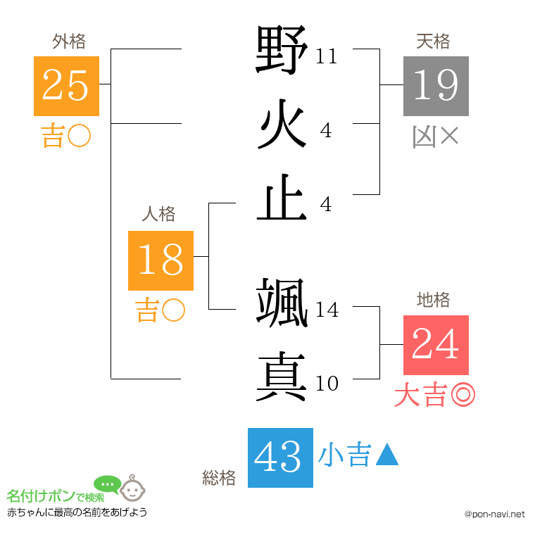 野火止 颯真さんの姓名判断結果