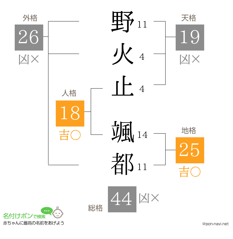 野火止 颯都さんの姓名判断結果