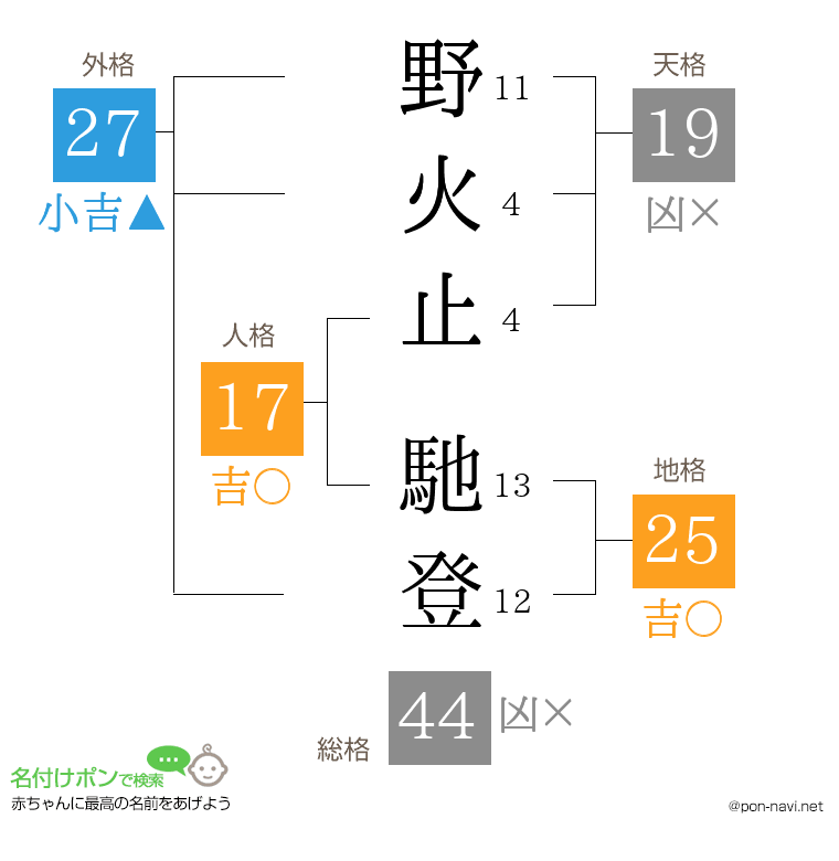 野火止 馳登さんの姓名判断結果