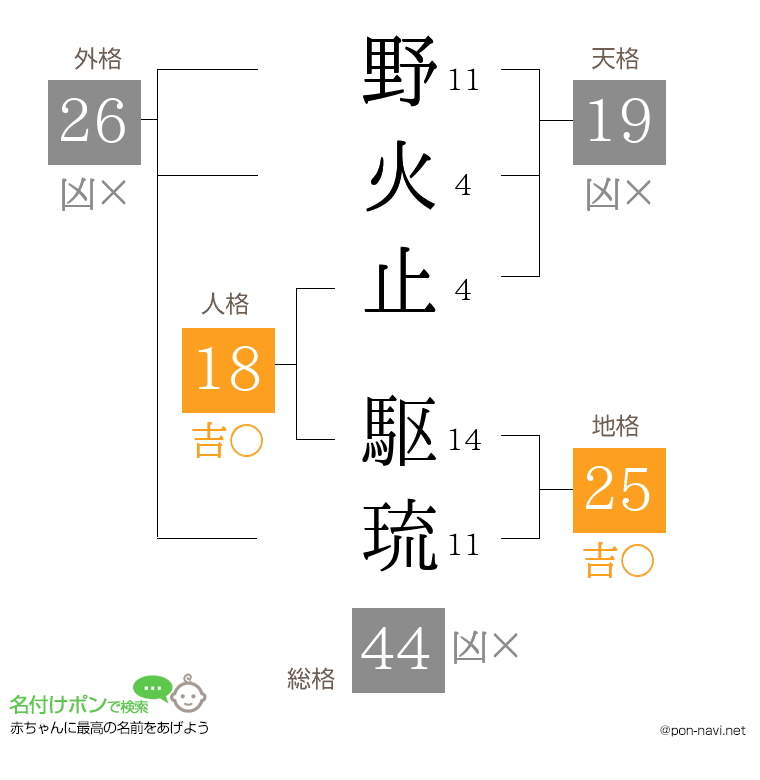 野火止 駆琉さんの姓名判断結果