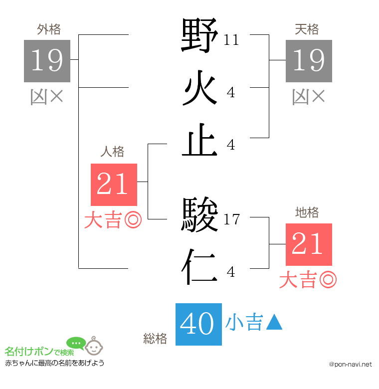 野火止 駿仁さんの姓名判断結果