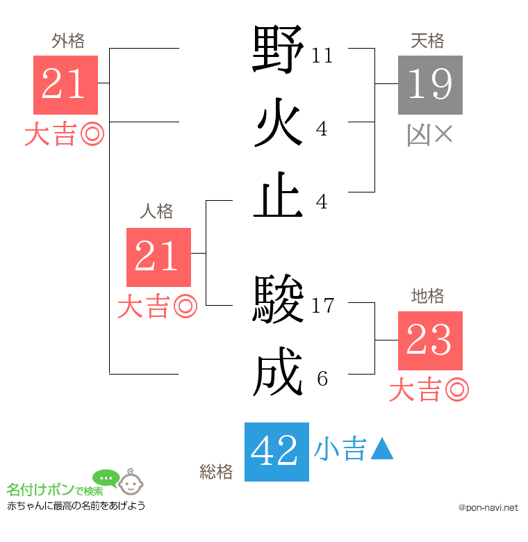 野火止 駿成さんの姓名判断結果