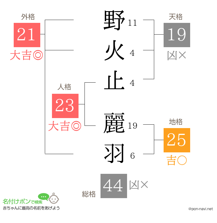 野火止 麗羽さんの姓名判断結果