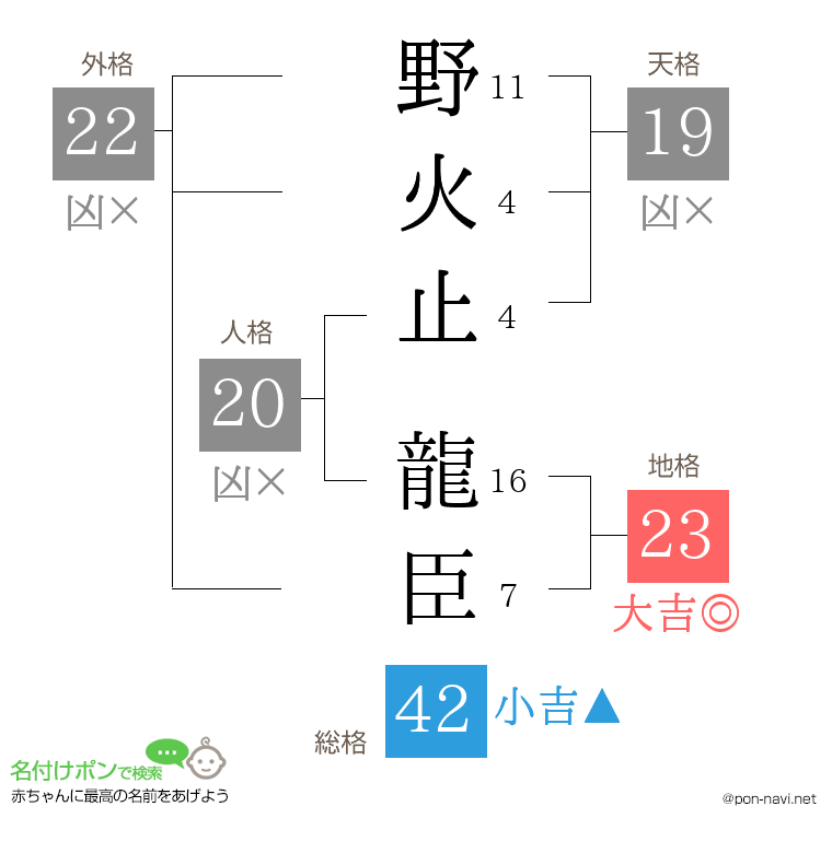 野火止 龍臣さんの姓名判断結果