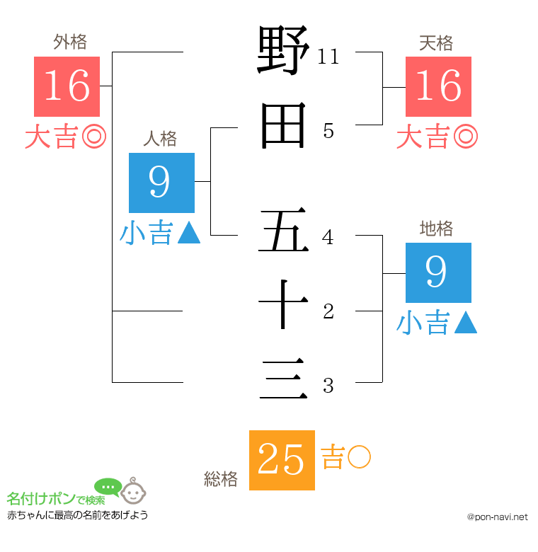 野田 五十三さんの姓名判断結果