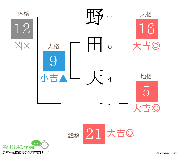 野田 天一さんの姓名判断結果