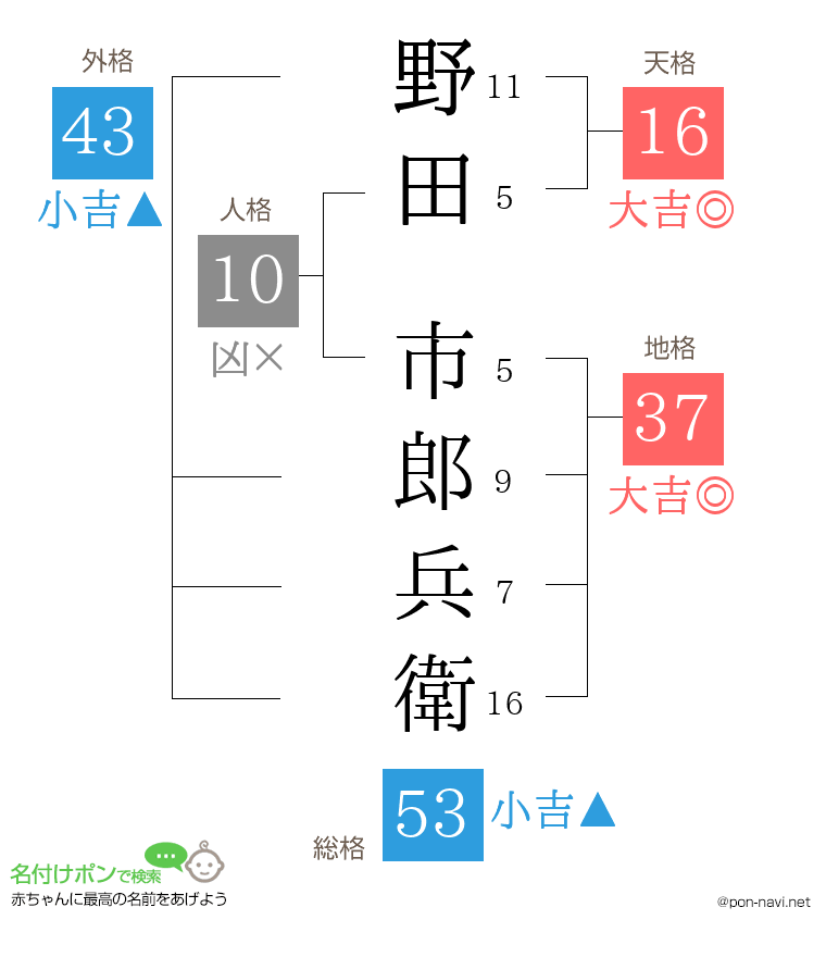 野田 市郎兵衛さんの姓名判断結果
