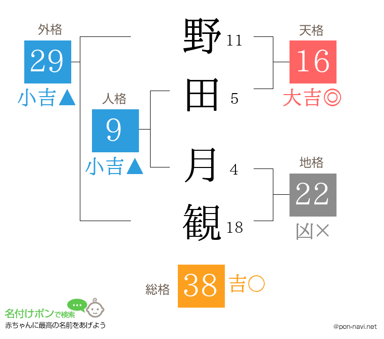 野田 月観さんの姓名判断結果