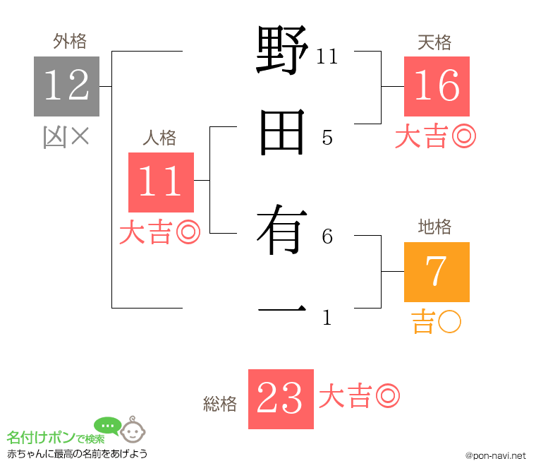 野田 有一さんの姓名判断結果