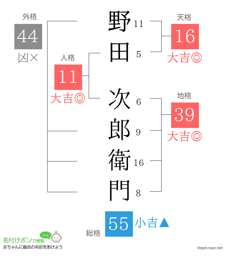 野田 次郎衛門さんの姓名判断結果