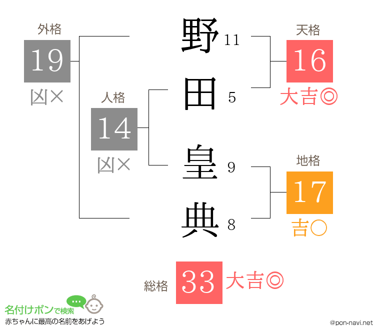 野田 皇典さんの姓名判断結果