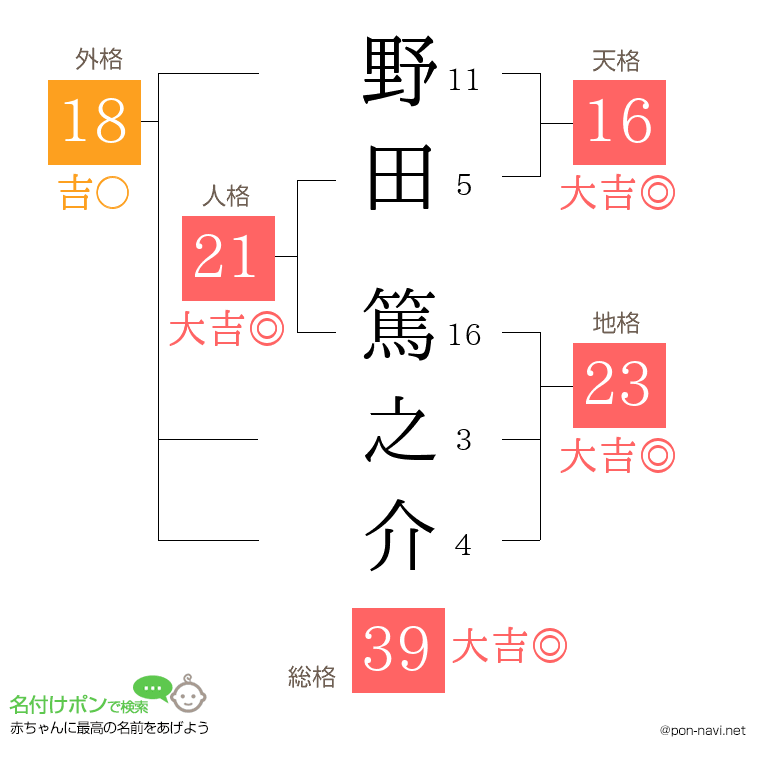 野田 篤之介さんの姓名判断結果