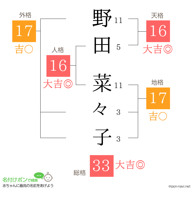 野田 菜々子さんの姓名判断結果
