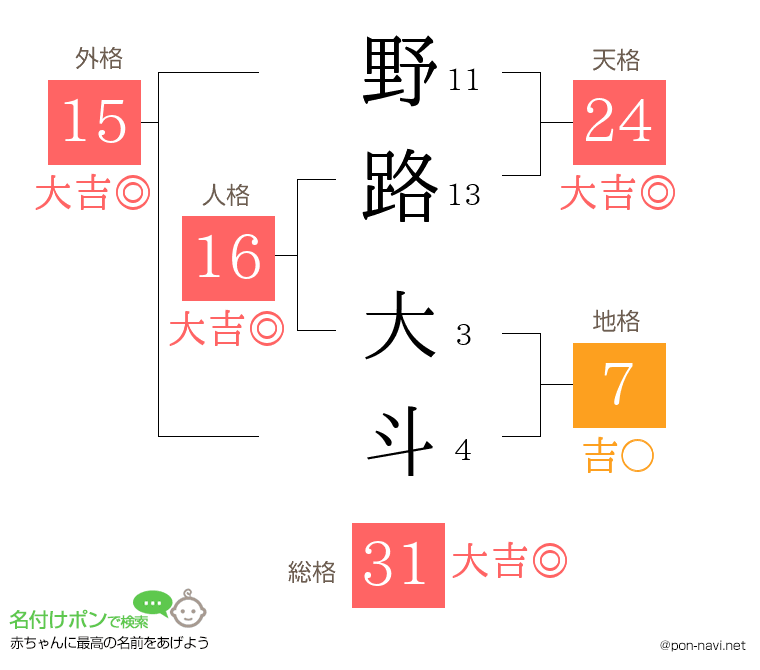 野路 大斗さんの姓名判断結果