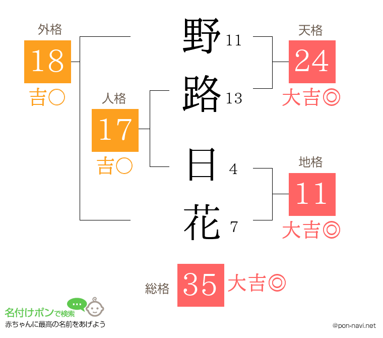 野路 日花さんの姓名判断結果