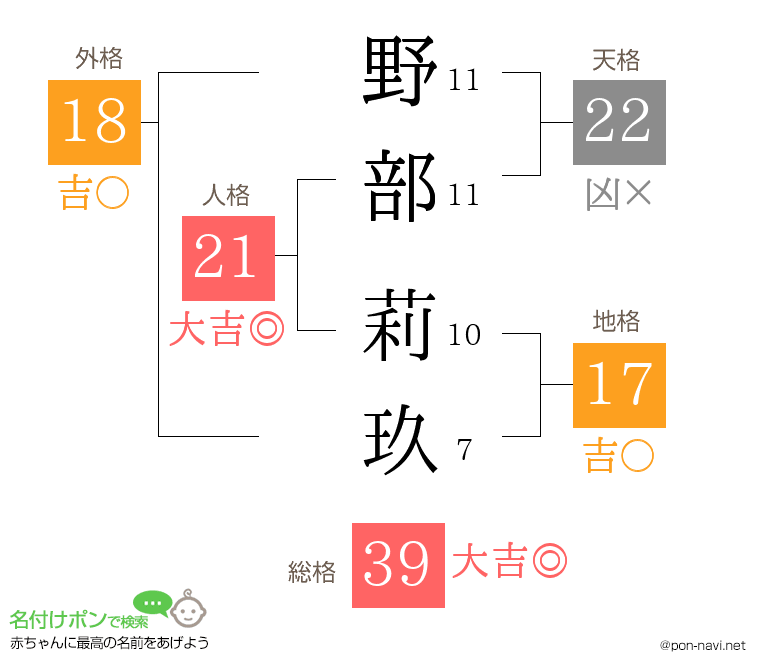 野部 莉玖さんの姓名判断結果