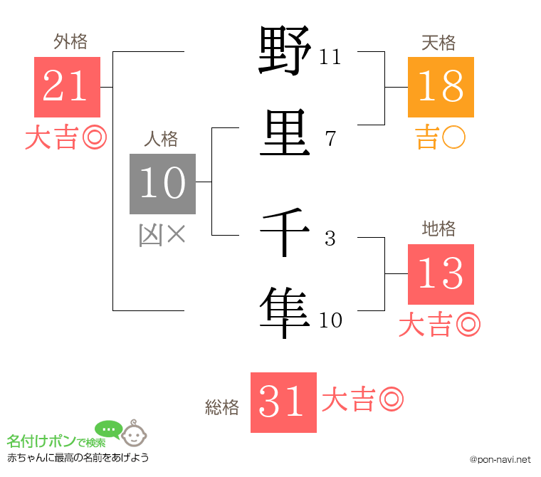 野里 千隼さんの姓名判断結果
