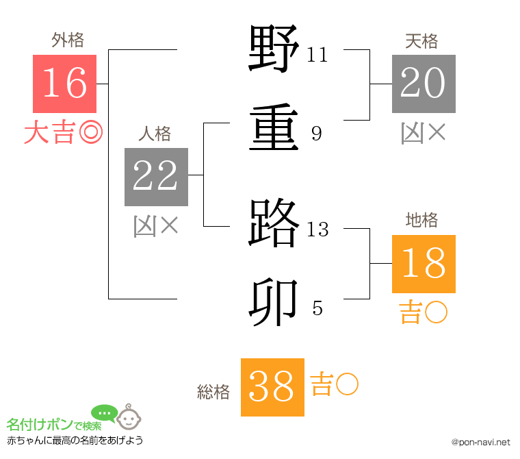 野重 路卯さんの姓名判断結果