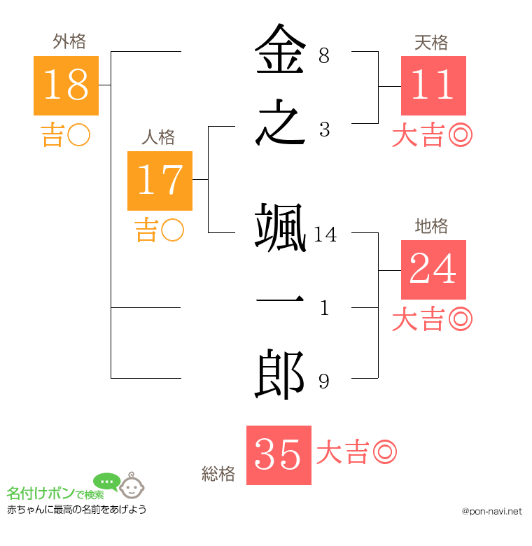 金之 颯一郎さんの姓名判断結果