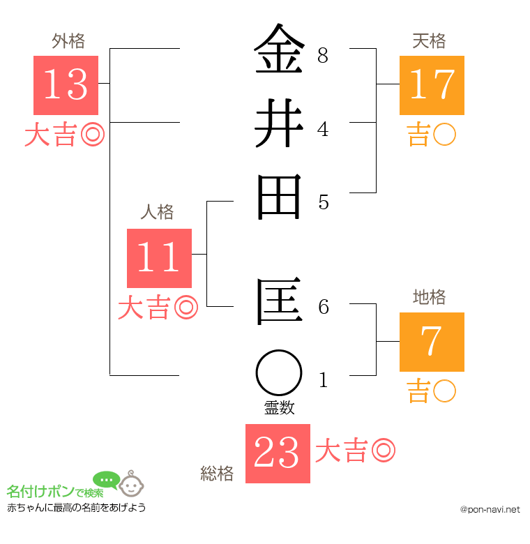 金井田 匡さんの姓名判断結果