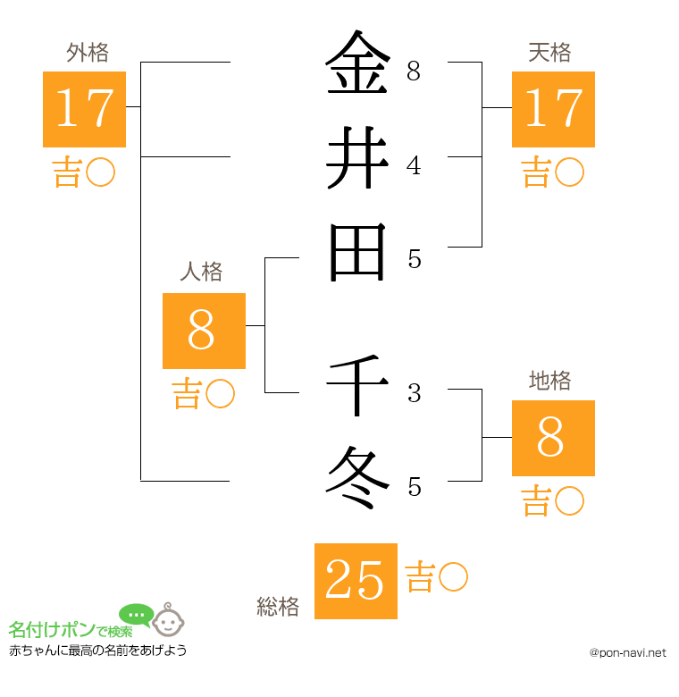 金井田 千冬さんの姓名判断結果