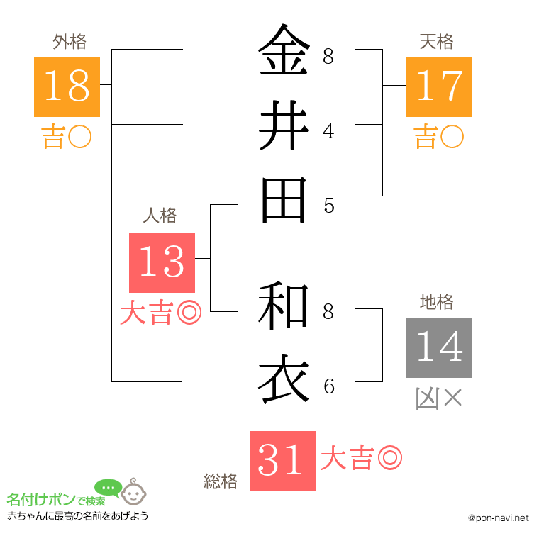 金井田 和衣さんの姓名判断結果
