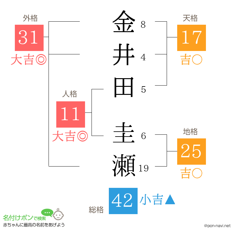 金井田 圭瀬さんの姓名判断結果