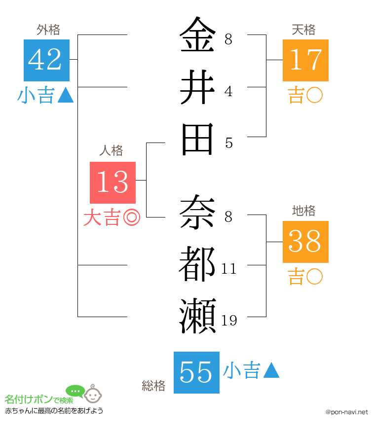 金井田 奈都瀬さんの姓名判断結果
