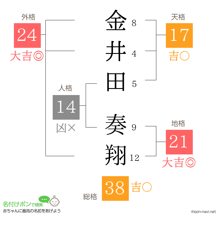 金井田 奏翔さんの姓名判断結果