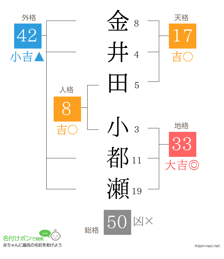 金井田 小都瀬さんの姓名判断結果