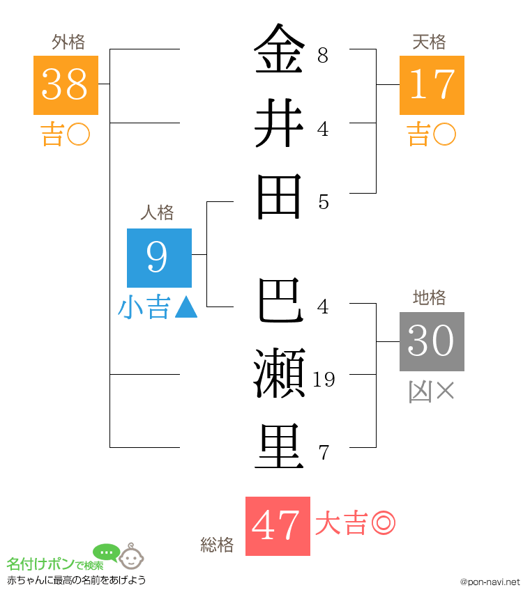 金井田 巴瀬里さんの姓名判断結果