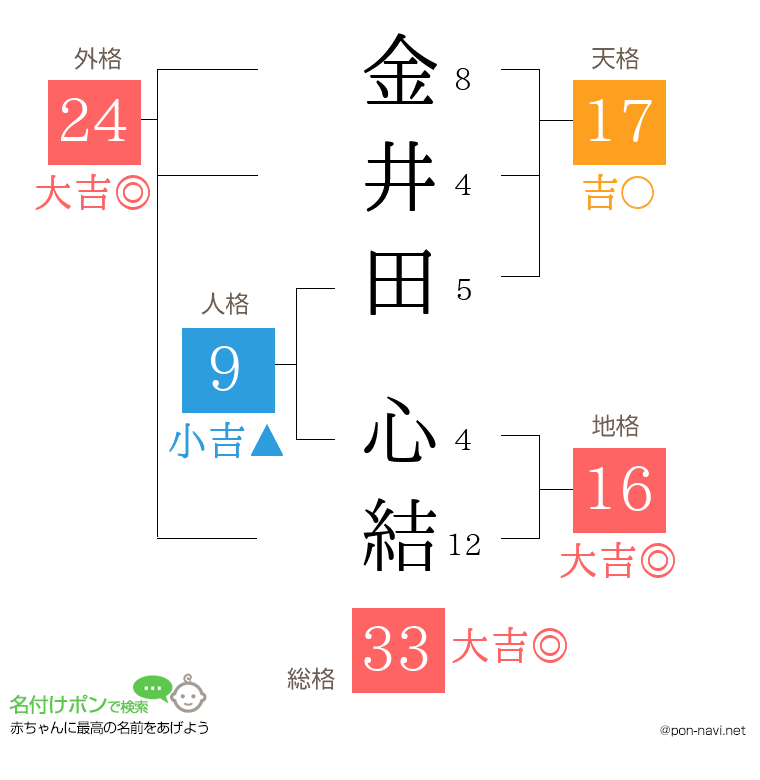 金井田 心結さんの姓名判断結果