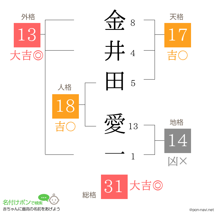 金井田 愛一さんの姓名判断結果