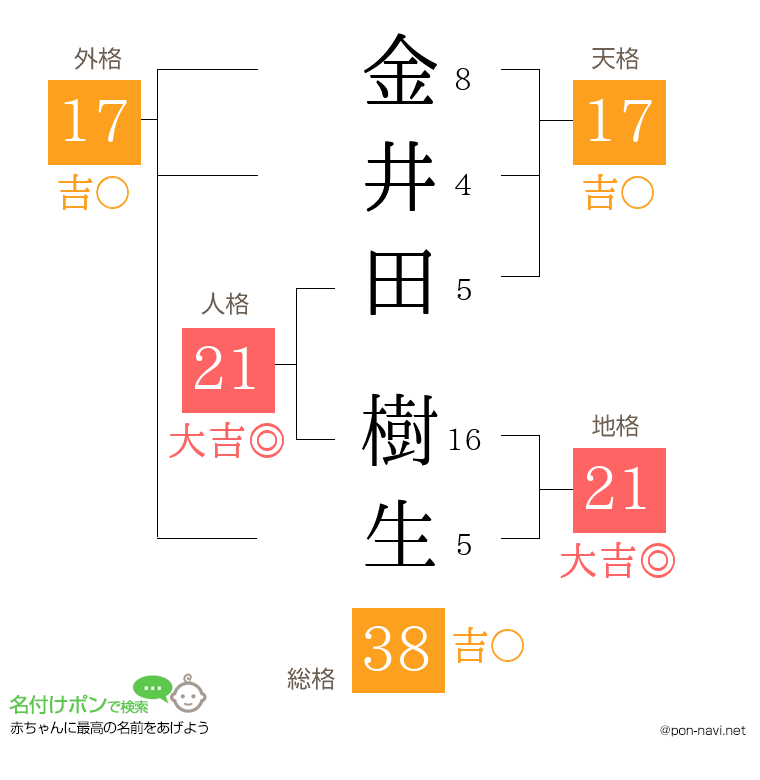 金井田 樹生さんの姓名判断結果