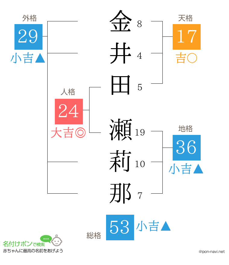 金井田 瀬莉那さんの姓名判断結果