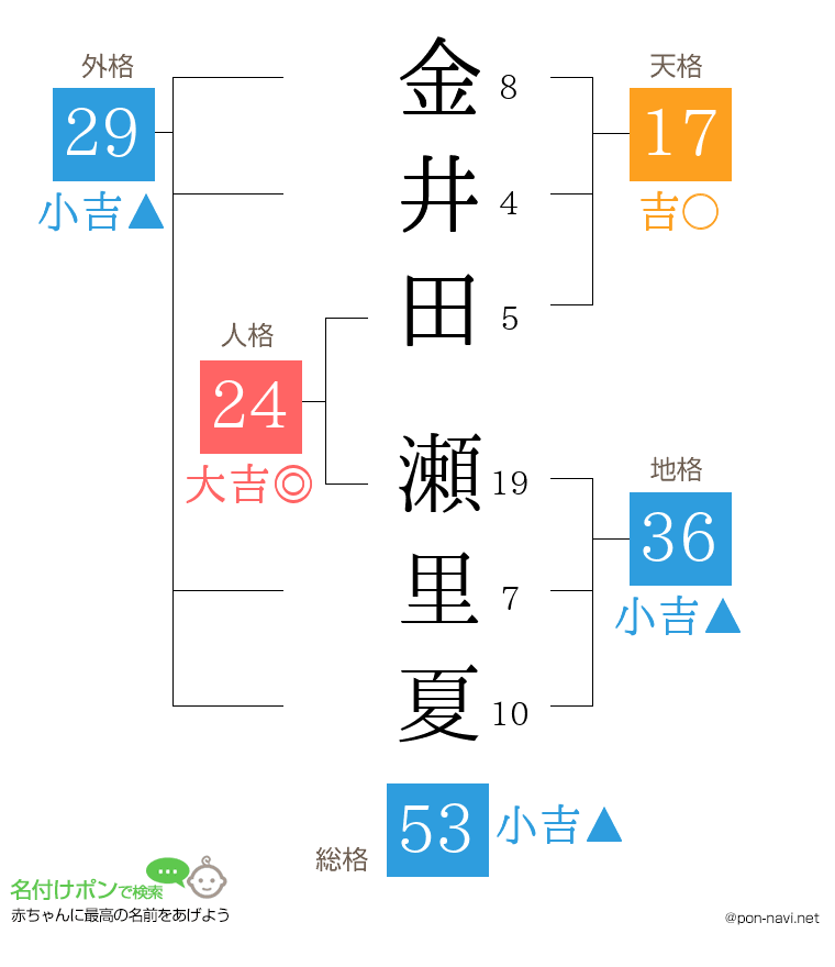 金井田 瀬里夏さんの姓名判断結果