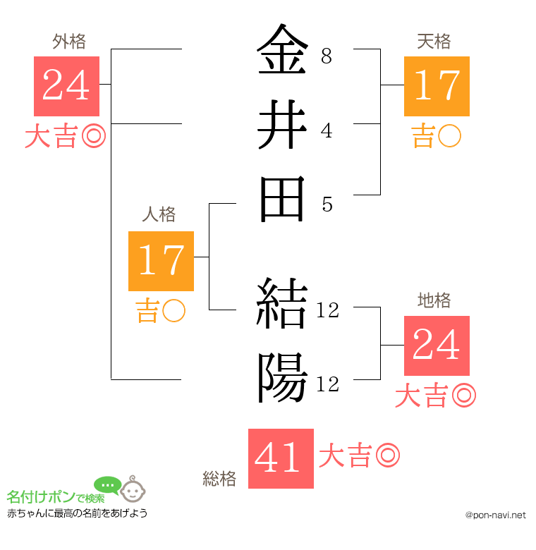金井田 結陽さんの姓名判断結果