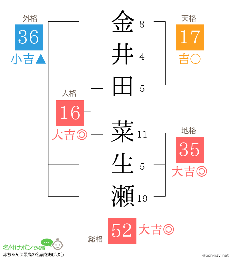 金井田 菜生瀬さんの姓名判断結果