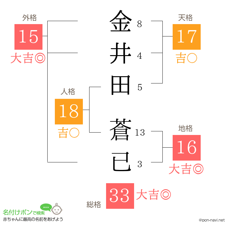 金井田 蒼已さんの姓名判断結果