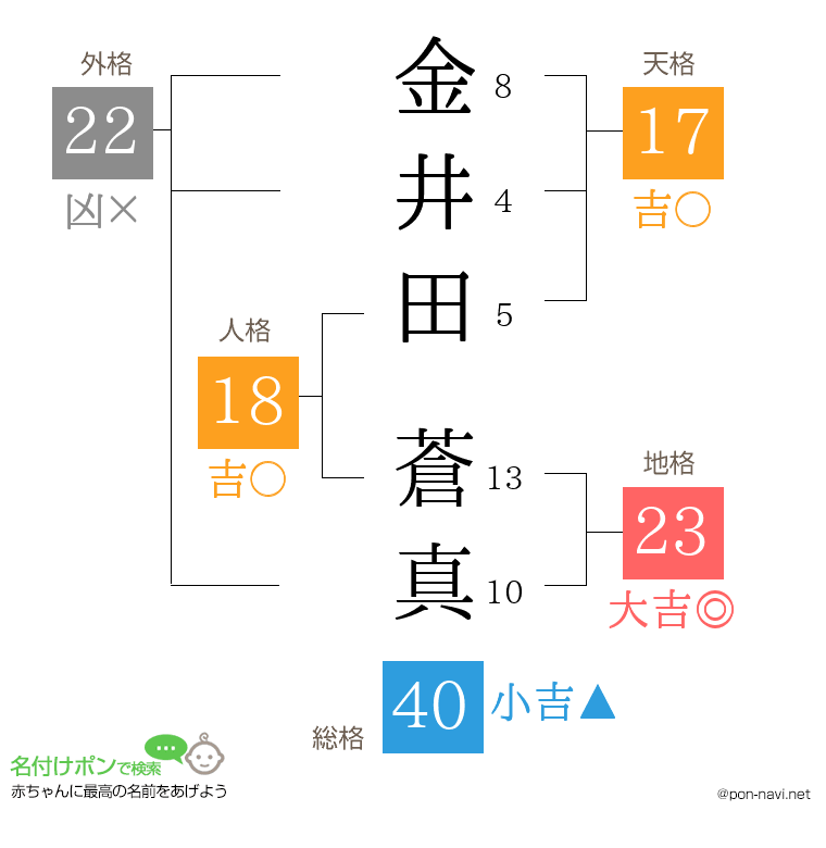 金井田 蒼真さんの姓名判断結果
