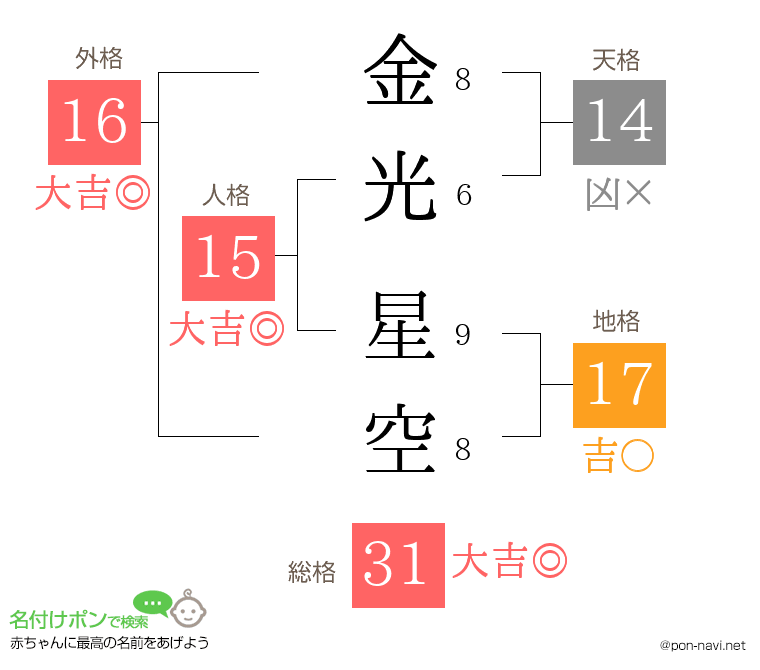金光 星空さんの姓名判断結果