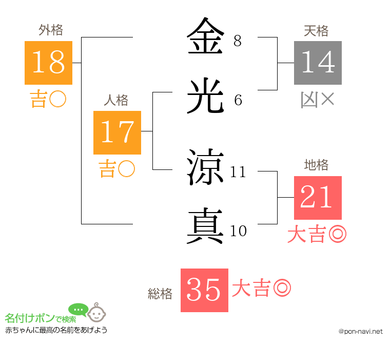 金光 涼真さんの姓名判断結果