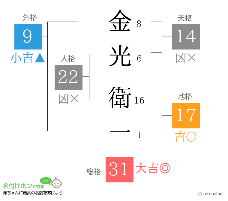 金光 衛一さんの姓名判断結果
