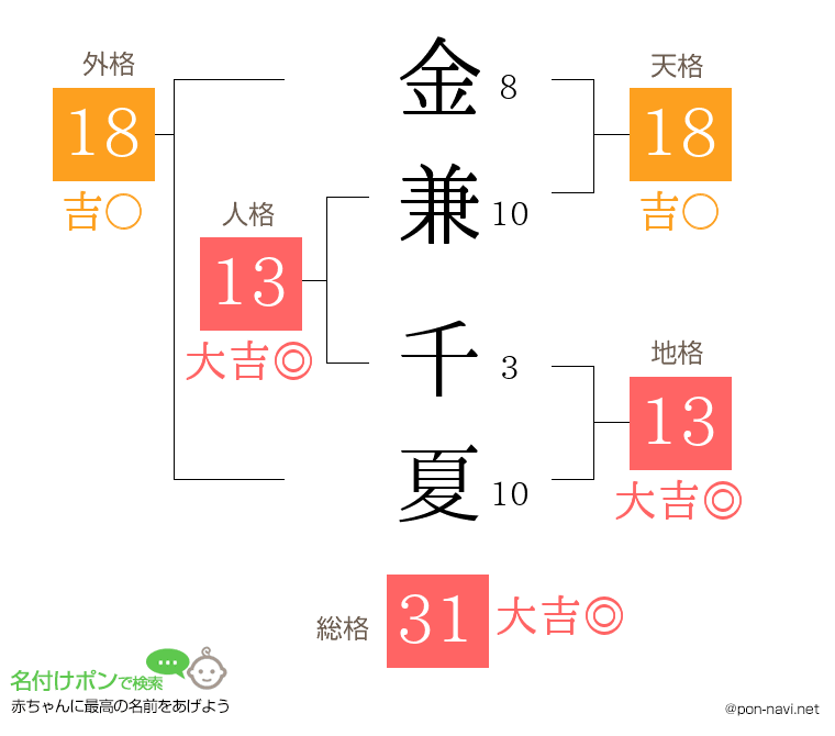 金兼 千夏さんの姓名判断結果