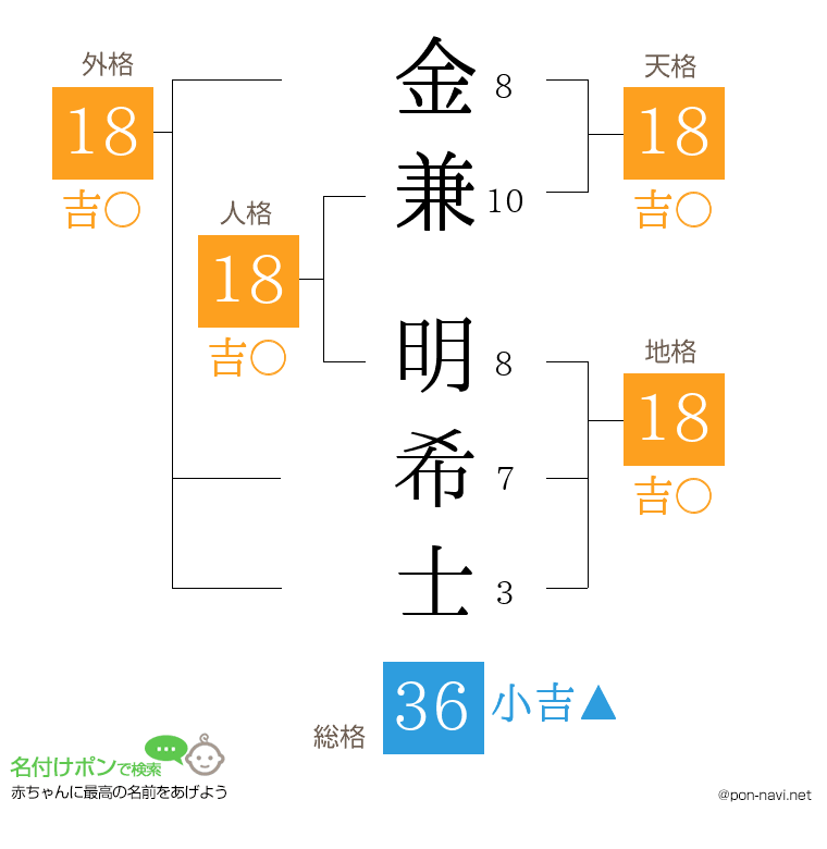 金兼 明希士さんの姓名判断結果