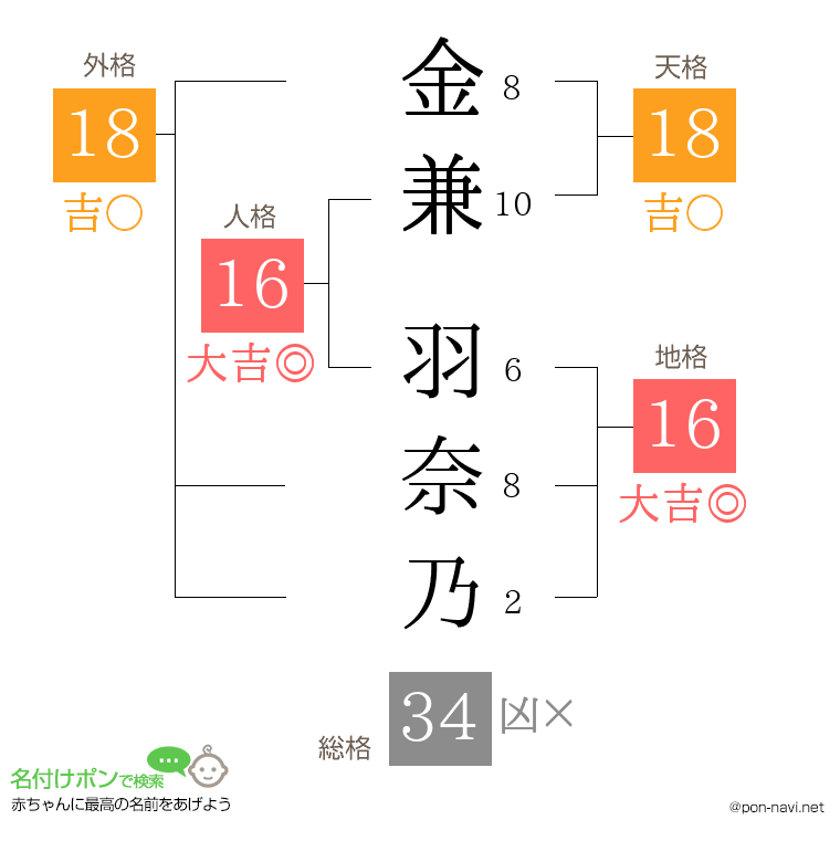 金兼 羽奈乃さんの姓名判断結果